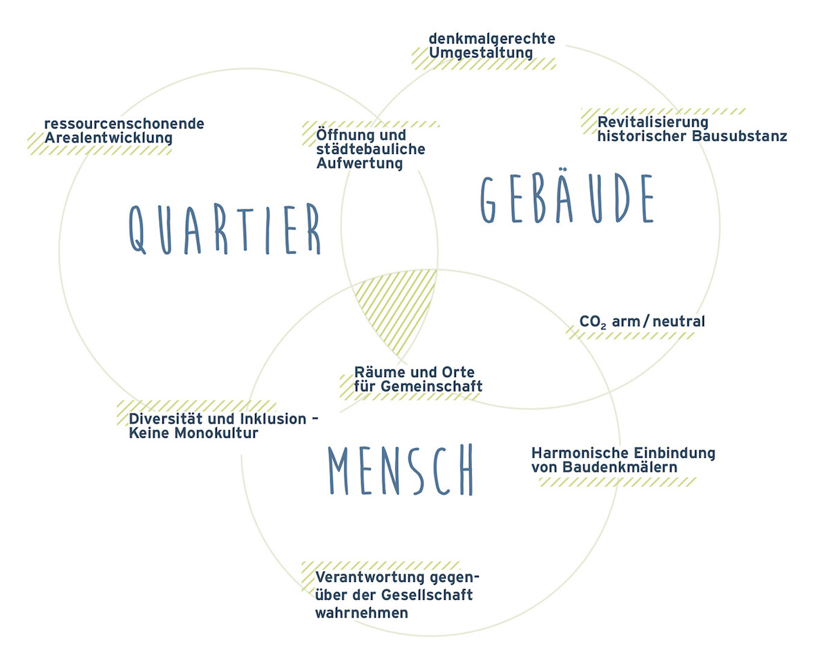 Quartier – Gebäude – Mensch